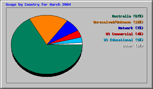 Usage by Country for March 2004