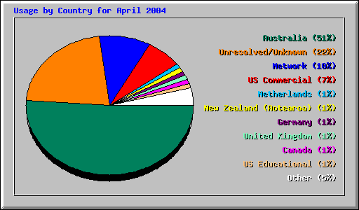 Usage by Country for April 2004