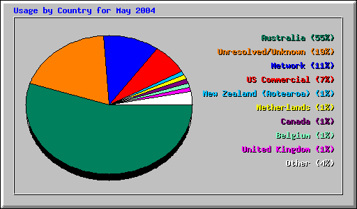 Usage by Country for May 2004