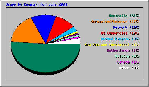 Usage by Country for June 2004