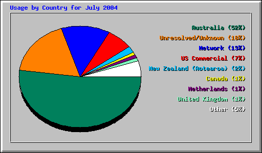 Usage by Country for July 2004