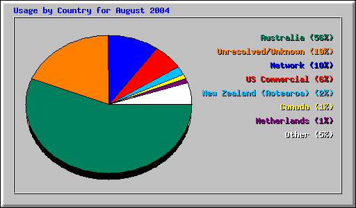 Usage by Country for August 2004