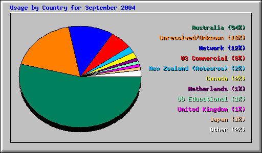 Usage by Country for September 2004