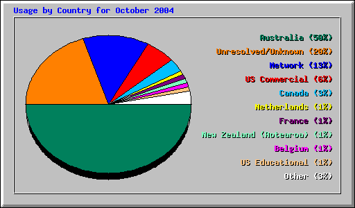 Usage by Country for October 2004