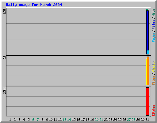 Daily usage for March 2004
