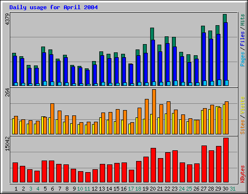 Daily usage for April 2004