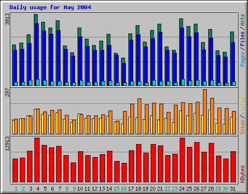 Daily usage for May 2004