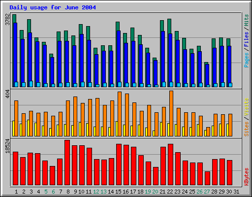 Daily usage for June 2004