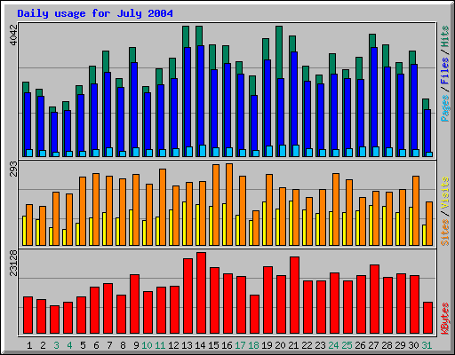 Daily usage for July 2004