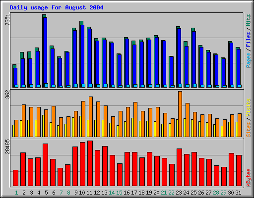 Daily usage for August 2004