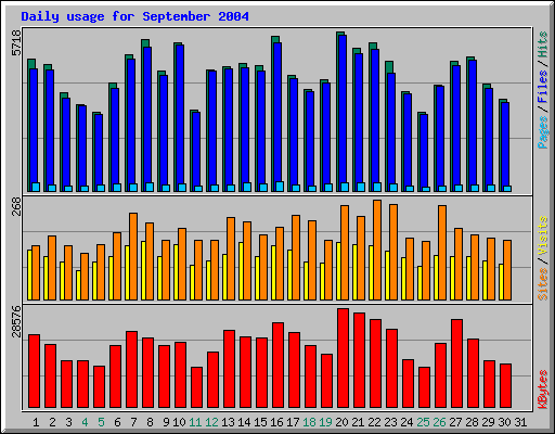 Daily usage for September 2004