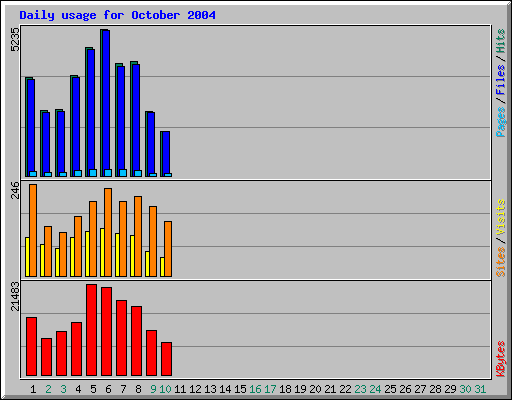 Daily usage for October 2004
