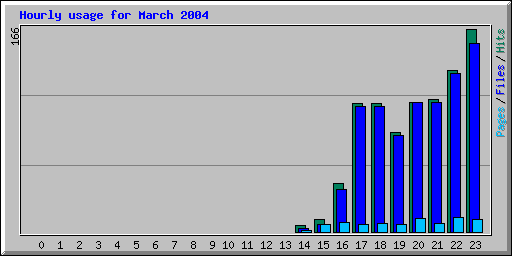 Hourly usage for March 2004