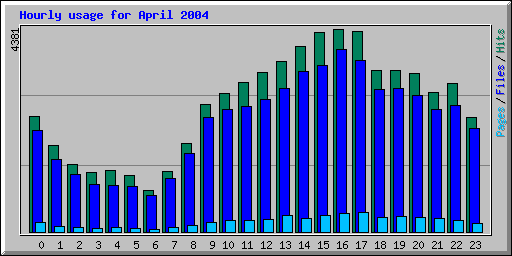 Hourly usage for April 2004