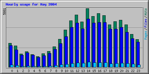Hourly usage for May 2004
