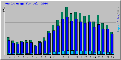 Hourly usage for July 2004