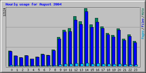 Hourly usage for August 2004