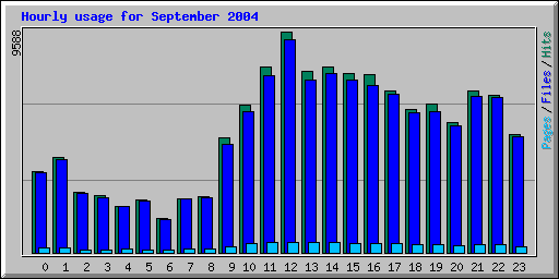 Hourly usage for September 2004