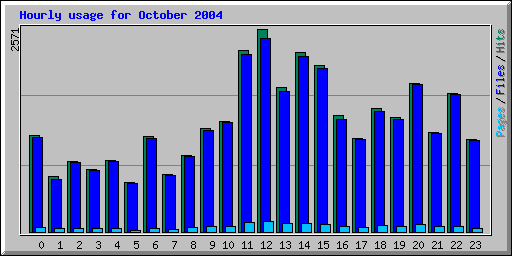 Hourly usage for October 2004