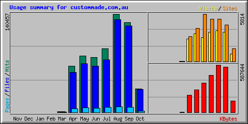 Usage summary for custommade.com.au