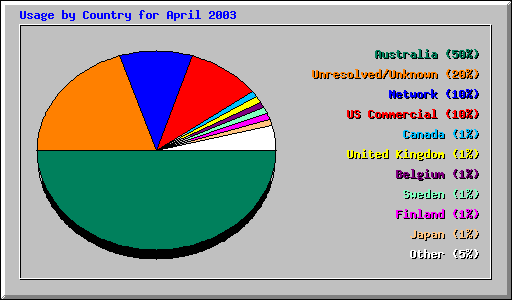 Usage by Country for April 2003