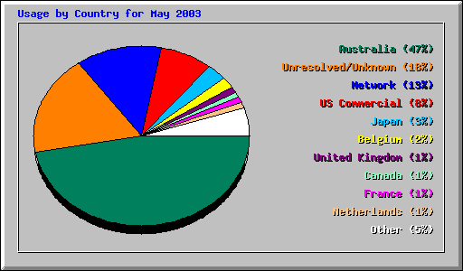 Usage by Country for May 2003