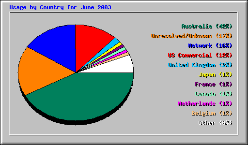 Usage by Country for June 2003