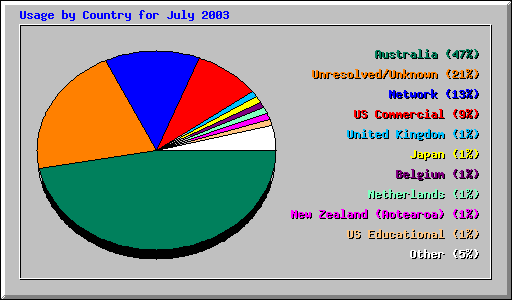 Usage by Country for July 2003
