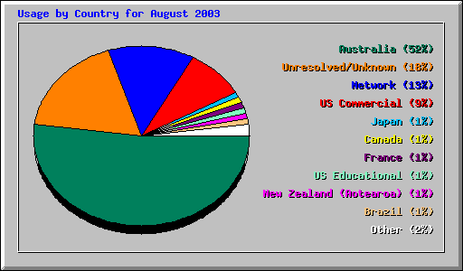 Usage by Country for August 2003