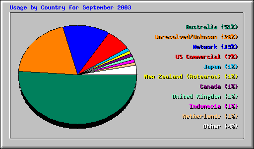 Usage by Country for September 2003