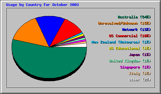 Usage by Country for October 2003