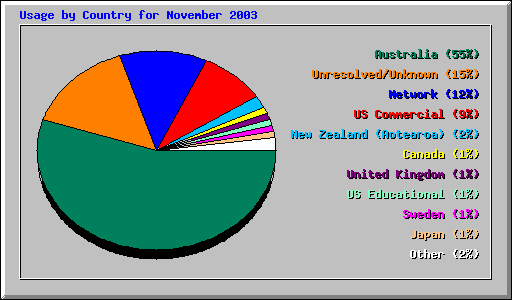 Usage by Country for November 2003