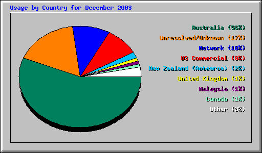Usage by Country for December 2003