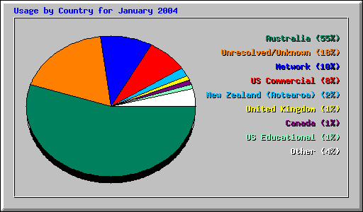 Usage by Country for January 2004