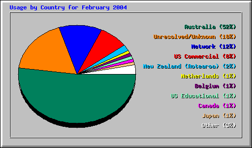 Usage by Country for February 2004