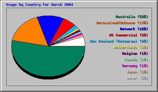 Usage by Country for March 2004