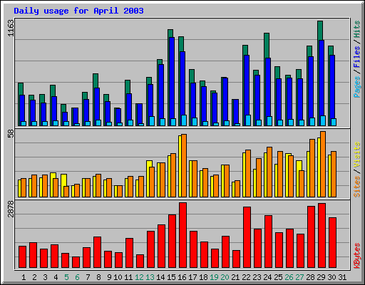 Daily usage for April 2003
