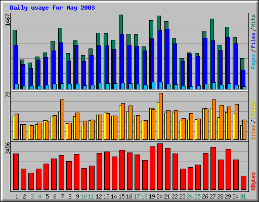 Daily usage for May 2003
