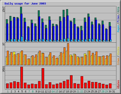 Daily usage for June 2003
