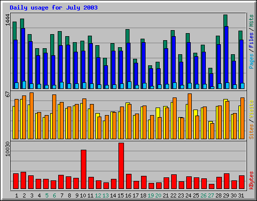Daily usage for July 2003