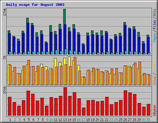Daily usage for August 2003