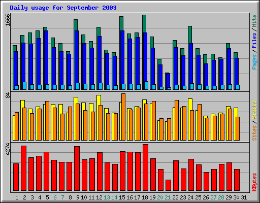 Daily usage for September 2003