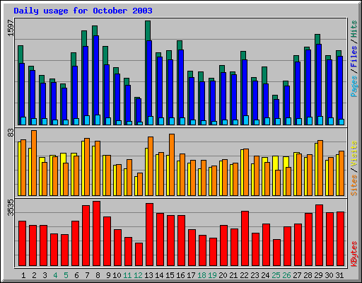 Daily usage for October 2003