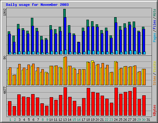 Daily usage for November 2003