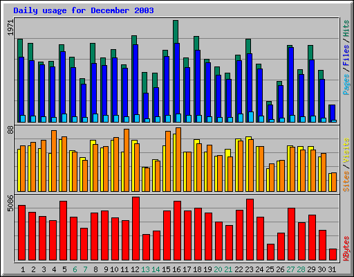 Daily usage for December 2003