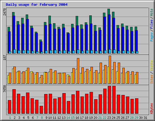 Daily usage for February 2004