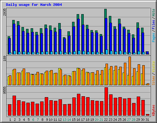 Daily usage for March 2004