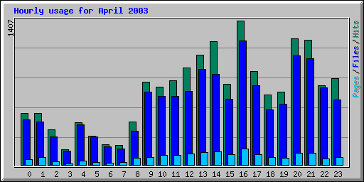Hourly usage for April 2003