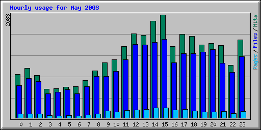 Hourly usage for May 2003