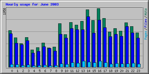 Hourly usage for June 2003